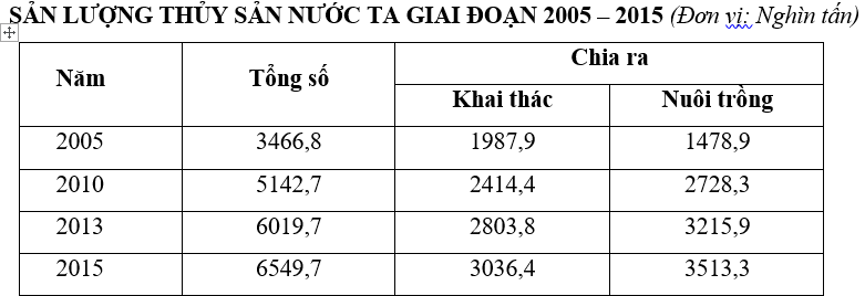 Trắc nghiệm Bảng, biểu đồ, bảng số liệu: Nhận xét bảng số liệu