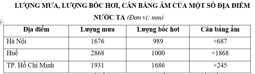 Trắc nghiệm Bảng, biểu đồ, bảng số liệu: Nhận xét bảng số liệu