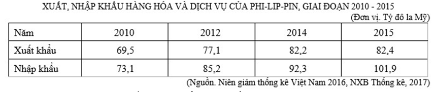 Trắc nghiệm Bảng, biểu đồ, bảng số liệu: Nhận xét bảng số liệu