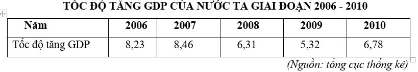 Trắc nghiệm Bảng, biểu đồ, bảng số liệu: Nhận xét bảng số liệu