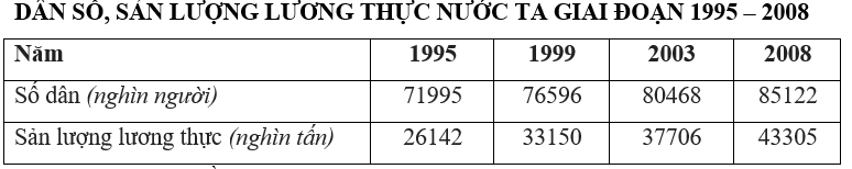 Trắc nghiệm Bảng, biểu đồ, bảng số liệu: Nhận xét bảng số liệu