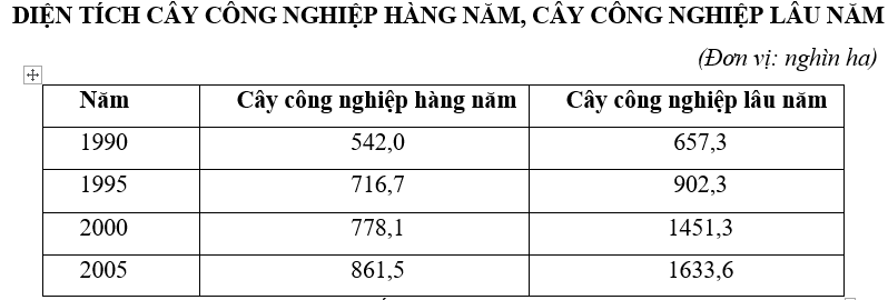 Trắc nghiệm Bảng, biểu đồ, bảng số liệu: Nhận xét bảng số liệu