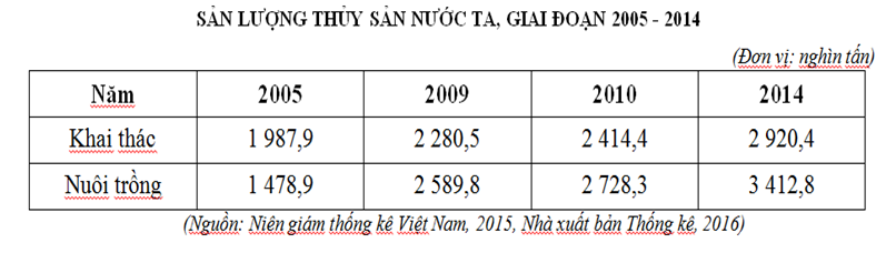 Trắc nghiệm Bảng, biểu đồ, bảng số liệu: Nhận xét bảng số liệu