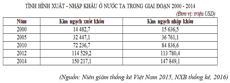 Trắc nghiệm Bảng, biểu đồ, bảng số liệu: Nhận xét bảng số liệu