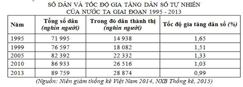 Trắc nghiệm Bảng, biểu đồ, bảng số liệu: Nhận xét bảng số liệu