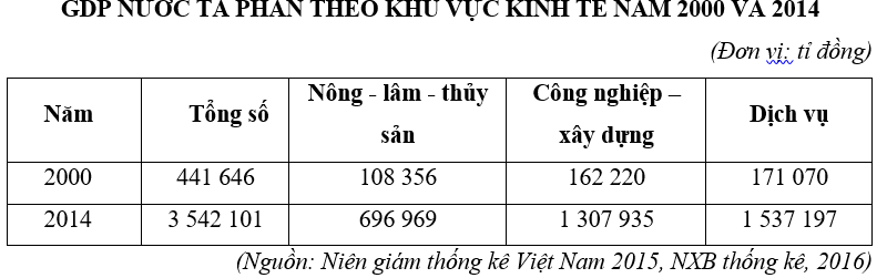 Trắc nghiệm Bảng, biểu đồ, bảng số liệu: Nhận xét bảng số liệu