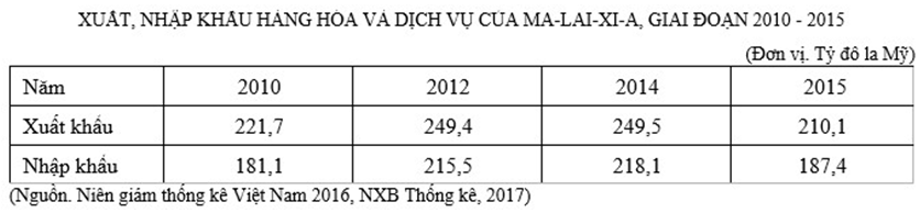 Trắc nghiệm Bảng, biểu đồ, bảng số liệu: Nhận xét bảng số liệu