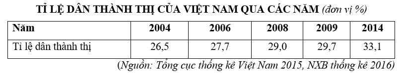 Trắc nghiệm Bảng, biểu đồ, bảng số liệu: Nhận xét bảng số liệu