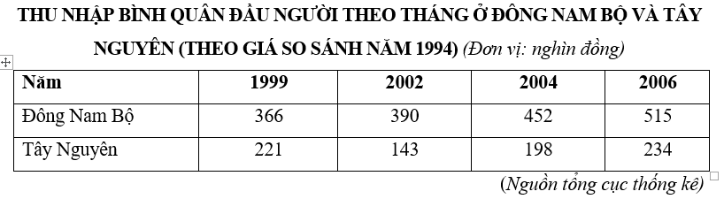 Trắc nghiệm Bảng, biểu đồ, bảng số liệu: Nhận xét bảng số liệu