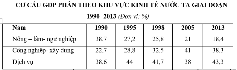 Trắc nghiệm Bảng, biểu đồ, bảng số liệu: Nhận xét bảng số liệu