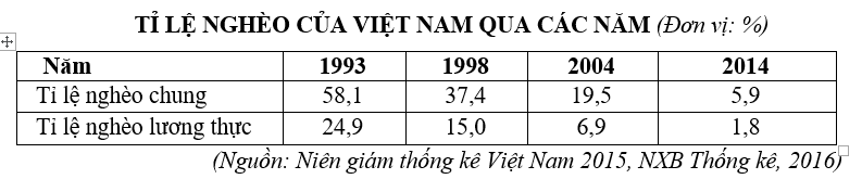 Trắc nghiệm Bảng, biểu đồ, bảng số liệu: Nhận xét bảng số liệu