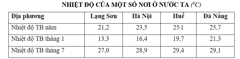 Trắc nghiệm Bảng, biểu đồ, bảng số liệu: Nhận xét bảng số liệu