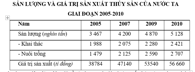 Trắc nghiệm Bảng, biểu đồ, bảng số liệu: Nhận xét bảng số liệu