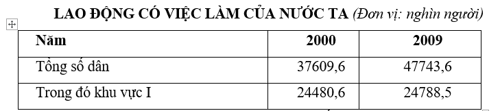 Trắc nghiệm Bảng, biểu đồ, bảng số liệu: Nhận xét bảng số liệu