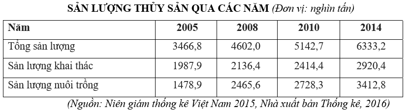 Trắc nghiệm Bảng, biểu đồ, bảng số liệu: Nhận xét bảng số liệu