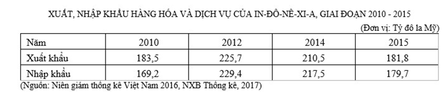 Trắc nghiệm Bảng, biểu đồ, bảng số liệu: Nhận xét bảng số liệu