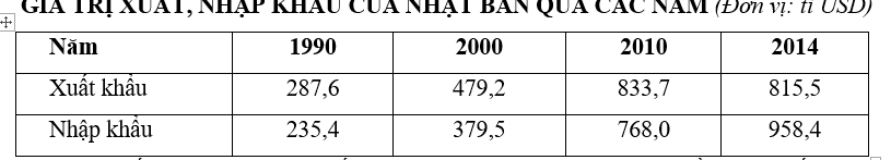 Trắc nghiệm Bảng, biểu đồ, bảng số liệu: Nhận xét bảng số liệu