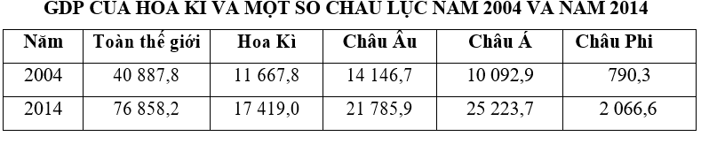 Trắc nghiệm Bảng, biểu đồ, bảng số liệu: Nhận xét bảng số liệu