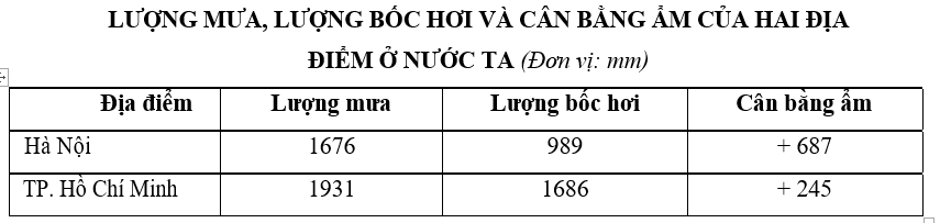 Trắc nghiệm Bảng, biểu đồ, bảng số liệu: Nhận xét bảng số liệu