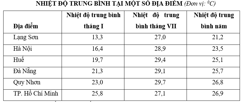 Trắc nghiệm Bảng, biểu đồ, bảng số liệu: Nhận xét bảng số liệu