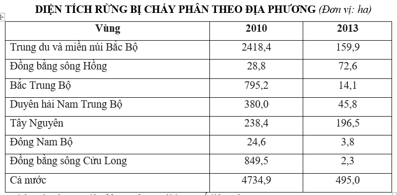 Trắc nghiệm Bảng, biểu đồ, bảng số liệu: Nhận xét bảng số liệu