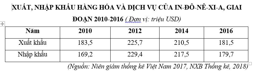 Trắc nghiệm Bảng, biểu đồ, bảng số liệu: Nhận xét bảng số liệu