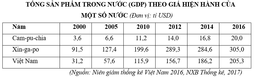 Trắc nghiệm Bảng, biểu đồ, bảng số liệu: Nhận xét bảng số liệu