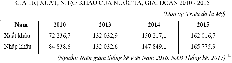 Trắc nghiệm Bảng, biểu đồ, bảng số liệu: Nhận xét bảng số liệu