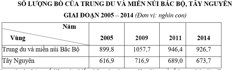 Trắc nghiệm Bảng, biểu đồ, bảng số liệu: Nhận xét bảng số liệu