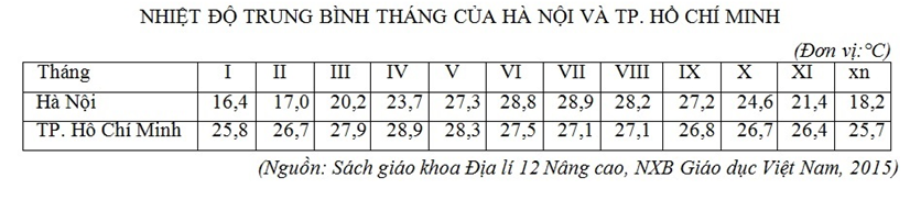 Trắc nghiệm Bảng, biểu đồ, bảng số liệu: Nhận xét bảng số liệu