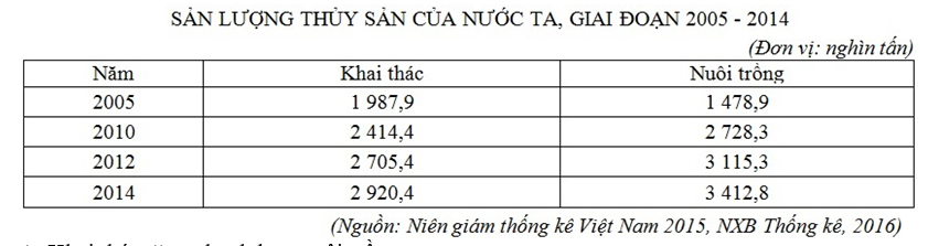 Trắc nghiệm Bảng, biểu đồ, bảng số liệu: Nhận xét bảng số liệu