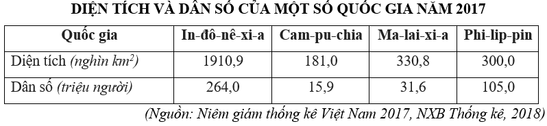 Trắc nghiệm Bảng, biểu đồ, bảng số liệu: Nhận xét bảng số liệu