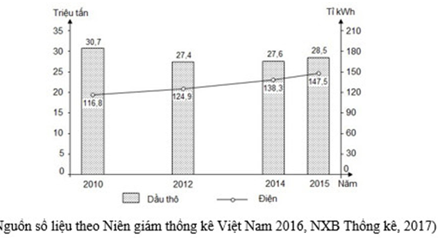 Trắc nghiệm Bảng, biểu đồ, bảng số liệu: Nhận xét biểu đồ