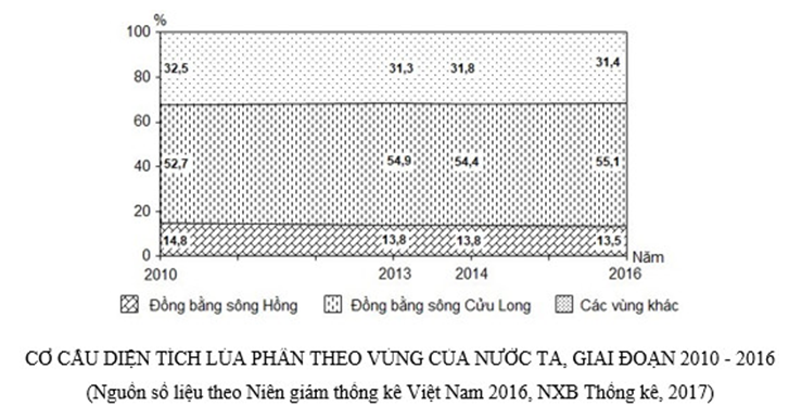 Trắc nghiệm Bảng, biểu đồ, bảng số liệu: Nhận xét biểu đồ