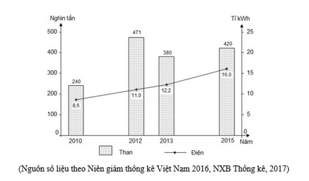 Trắc nghiệm Bảng, biểu đồ, bảng số liệu: Nhận xét biểu đồ