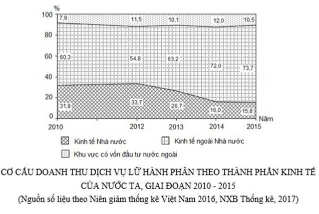 Trắc nghiệm Bảng, biểu đồ, bảng số liệu: Nhận xét biểu đồ