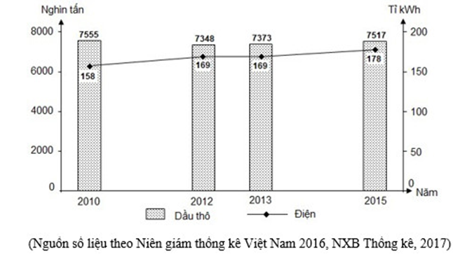 Trắc nghiệm Bảng, biểu đồ, bảng số liệu: Nhận xét biểu đồ