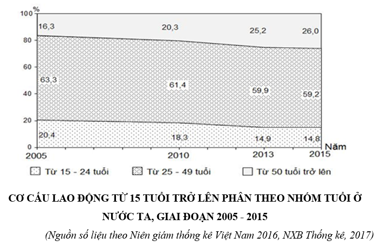 Trắc nghiệm Bảng, biểu đồ, bảng số liệu: Nhận xét biểu đồ