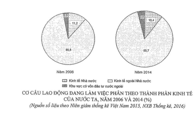 Trắc nghiệm Bảng, biểu đồ, bảng số liệu: Nhận xét biểu đồ