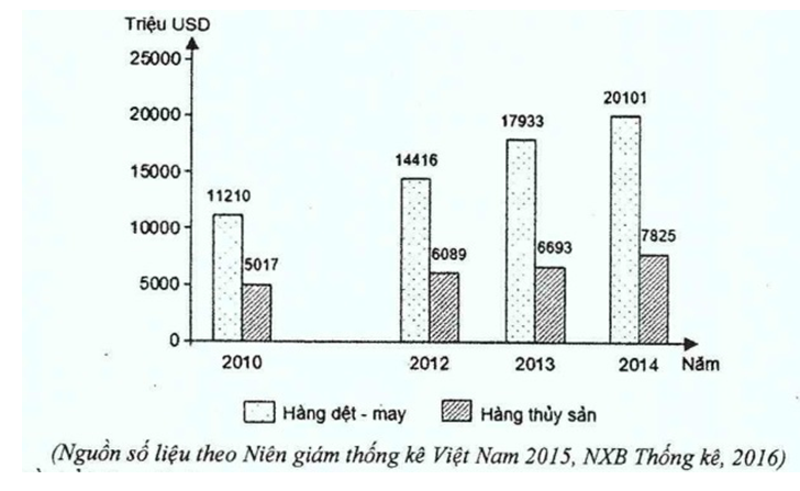 Trắc nghiệm Bảng, biểu đồ, bảng số liệu: Nhận xét biểu đồ