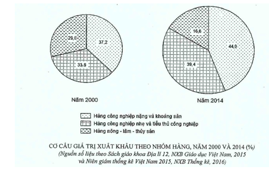 Trắc nghiệm Bảng, biểu đồ, bảng số liệu: Nhận xét biểu đồ