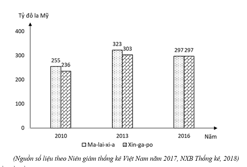 Trắc nghiệm Bảng, biểu đồ, bảng số liệu: Nhận xét biểu đồ