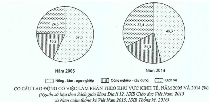 Trắc nghiệm Bảng, biểu đồ, bảng số liệu: Nhận xét biểu đồ