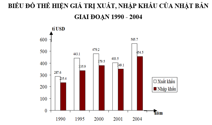 Trắc nghiệm Bảng, biểu đồ, bảng số liệu: Nhận xét biểu đồ