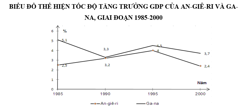 Trắc nghiệm Bảng, biểu đồ, bảng số liệu: Nhận xét biểu đồ