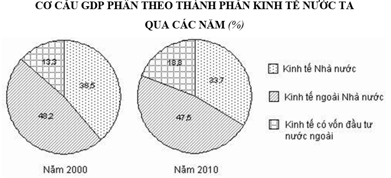 Trắc nghiệm Bảng, biểu đồ, bảng số liệu: Nhận xét biểu đồ