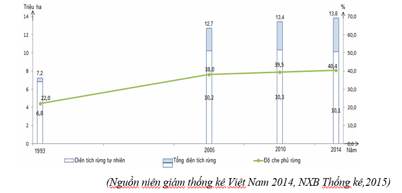 Trắc nghiệm Bảng, biểu đồ, bảng số liệu: Nhận xét biểu đồ