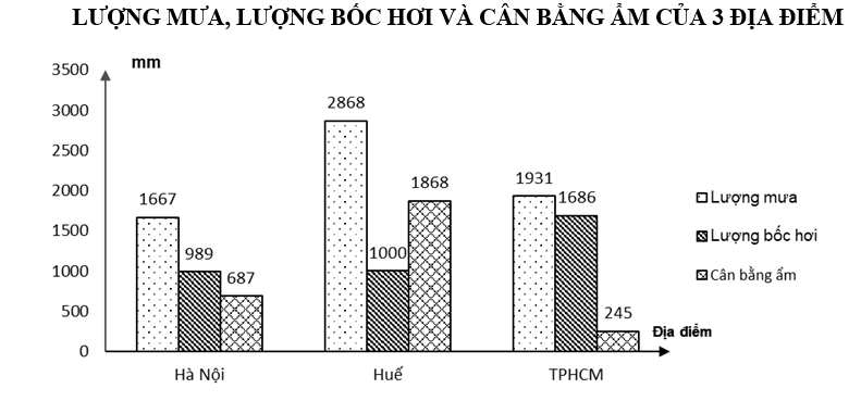 Trắc nghiệm Bảng, biểu đồ, bảng số liệu: Nhận xét biểu đồ