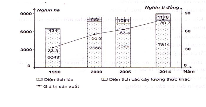 Trắc nghiệm Bảng, biểu đồ, bảng số liệu: Nhận xét biểu đồ