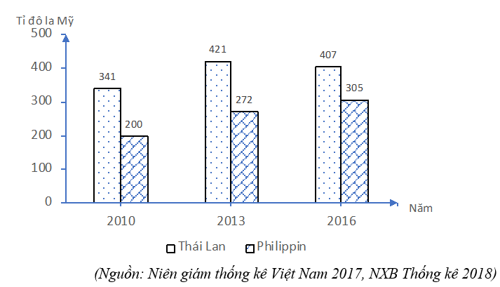 Trắc nghiệm Bảng, biểu đồ, bảng số liệu: Nhận xét biểu đồ